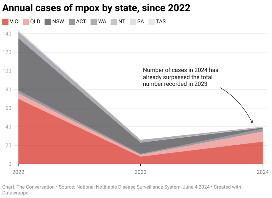 Annual cases of mpox by state since 2022