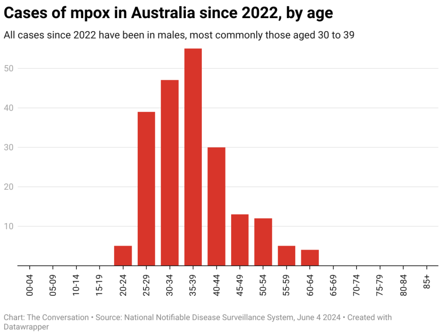 Mpox cases in Australia since 2022 by age